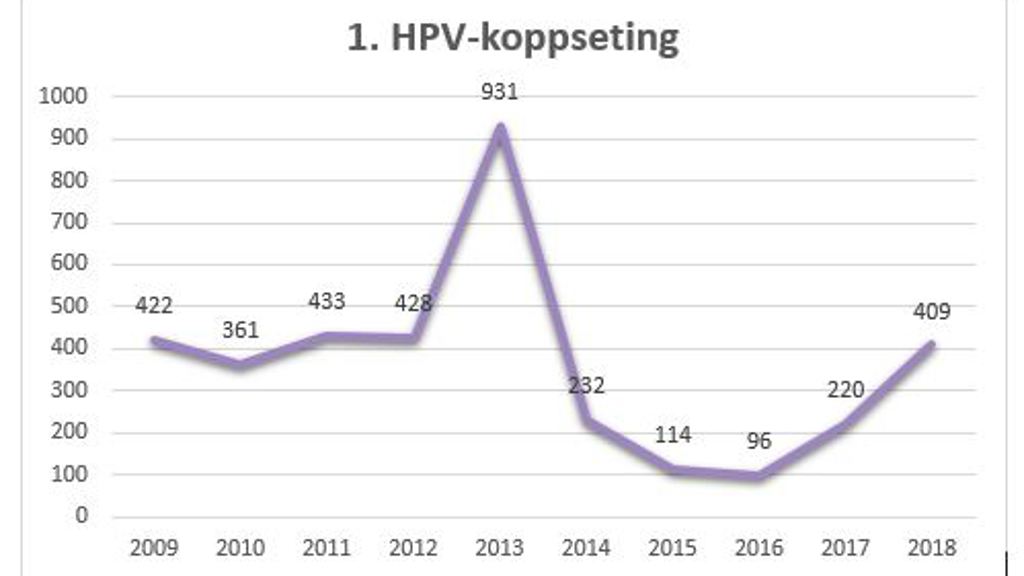 Dreingir fáa tilboð um ókeypis koppseting fyri HPV