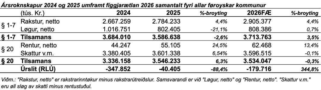 Ársroknskapur 2024 og 2025